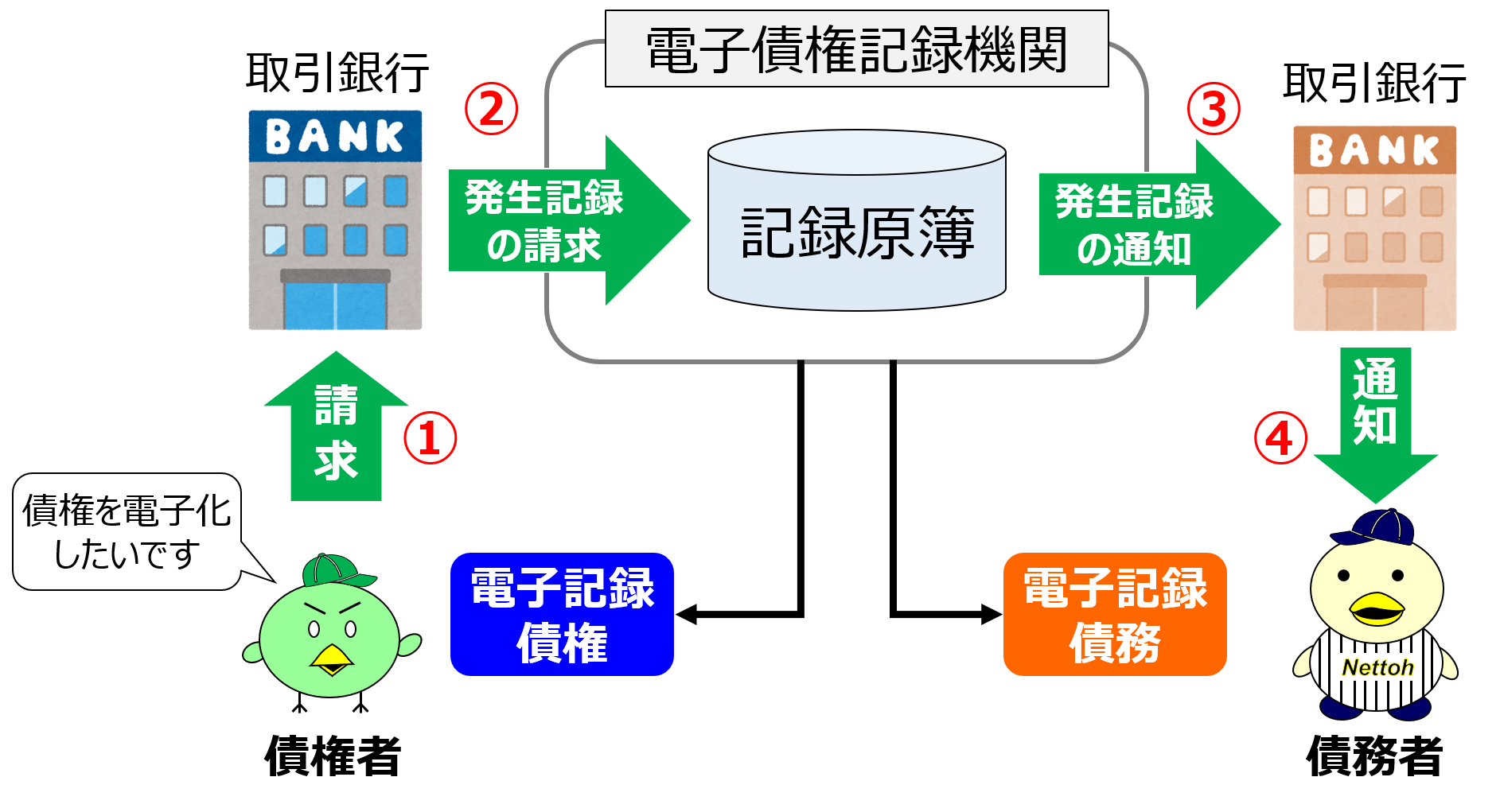 電子 記録 債務 と は