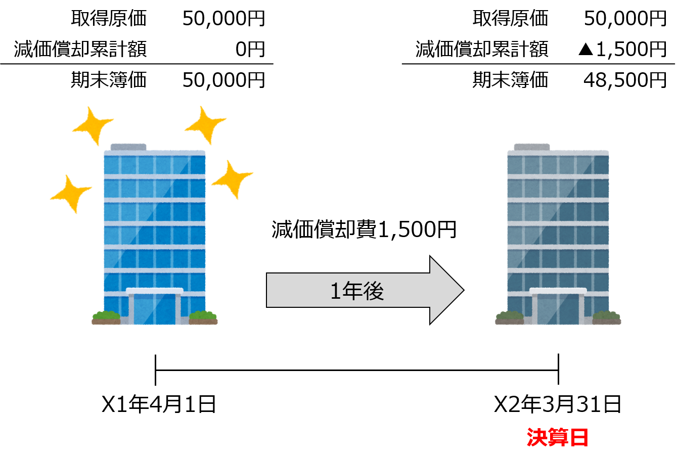 簿記3級 第21回 有形固定資産の減価償却 熱闘簿記検定