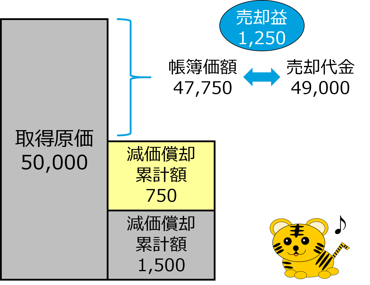 簿記3級 第22回 有形固定資産の売却 熱闘簿記検定