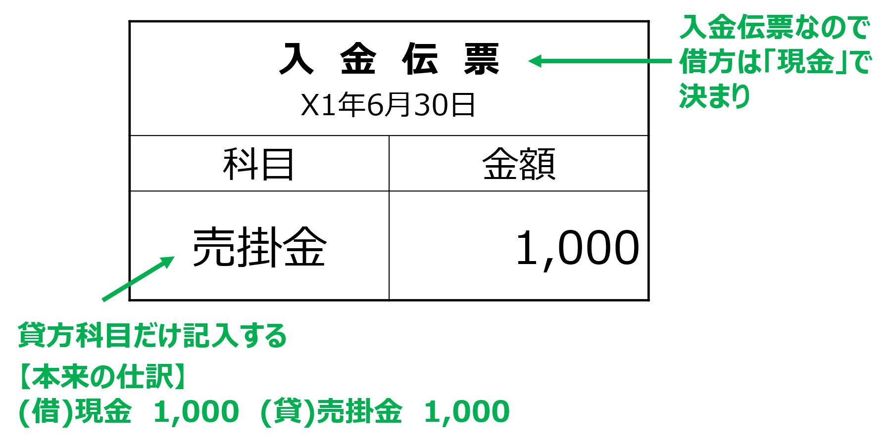 【簿記3級】第36回 伝票(入金伝票・出金伝票・振替伝票) – 熱闘簿記検定